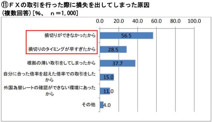 もっとも多いFXの失敗原因