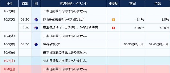 オーストラリアの最新経済指標