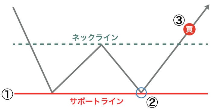 ダブルボトムのエントリー方法