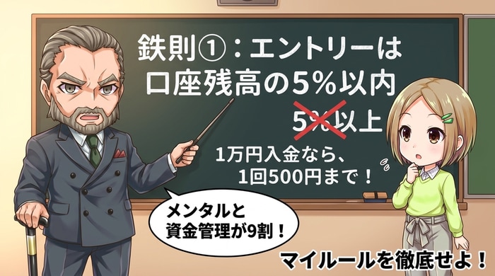 1回のエントリーは資産の5%未満で