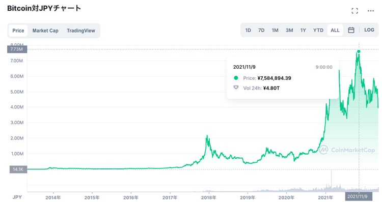 出典：coinmarketcap ※時価総額、時価総額ランキング、価格は2022年5月16日時点