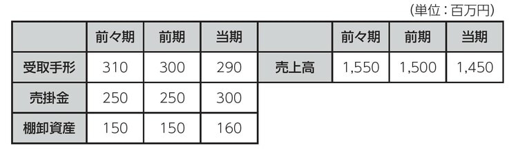 ［図表］粉飾決算をしている企業の資産項目の一部と売上高の推移