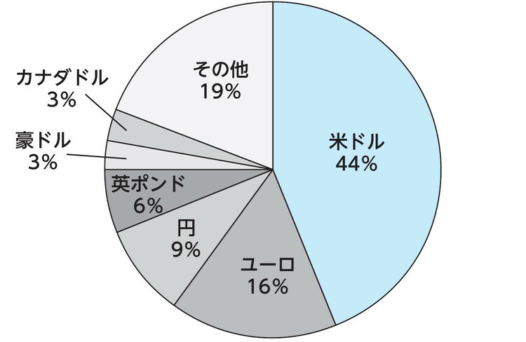 出典：国際決済銀行（2019年）