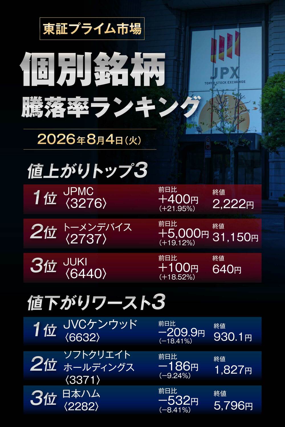 株価騰落率ランキング