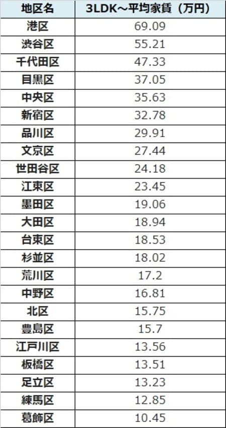 出所:平均家賃、公益社団法人全国宅地建物取引業協会連合会調べ(2月27日時点)、各駅より徒歩10分圏内の物件を対象とする