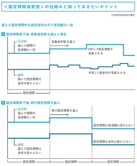［図表4］＜固定期間選択型＞の仕組みと知っておきたいポイント