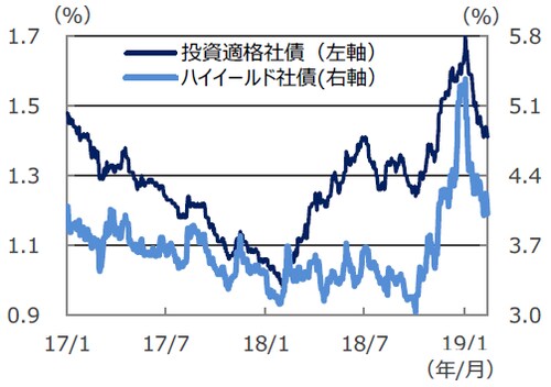 （注1）データは2017年1月1日～2019年2月13日。 （注2）利回り格差は、社債利回りと国債利回りの差。Bloombergバークレイズ米国社債指数ベース。 （出所）Bloomberg L.P.のデータを基に三井住友アセットマネジメント作成