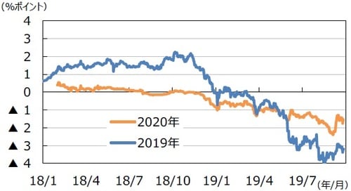 （注）データは2019年の利下げ織り込みが2018年1月1日～2019年9月27日、2020年の利下げ織り込みが2018年1月31日～2019年9月27日。 （出所）Bloombergのデータを基に三井住友DSアセットマネジメント作成