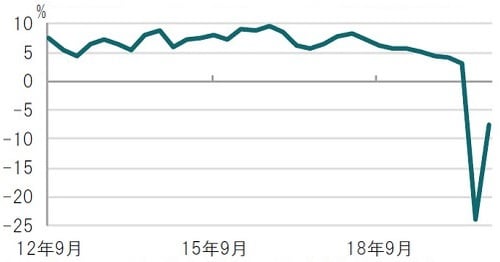 四半期、期間：2012年7-9月期～2020年7月-9月期、前年同期比 出所：ブルームバーグのデータを使用してピクテ投資投資顧問作成