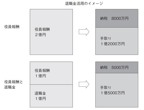 ［図表］退職金活用のイメージ