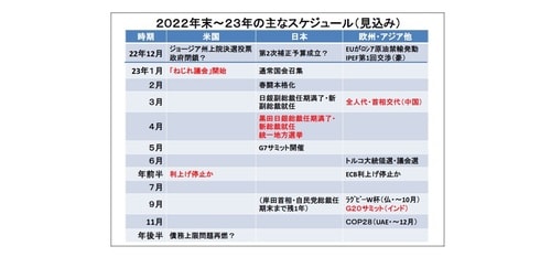 【図表9】2022年末～23年の主なスケジュール（見込み）