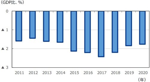 (注)データは2011年~2020年。政府予算案ベース。国家予算法によって財政赤字のGDP比は3%以内。 (出所)CEICのデータを基に三井住友DSアセットマネジメント作成