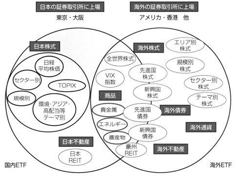 ［図表2］ETFの種類
