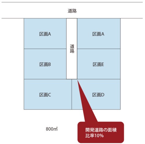 ［図表1］800㎡の土地を分割して売るケース