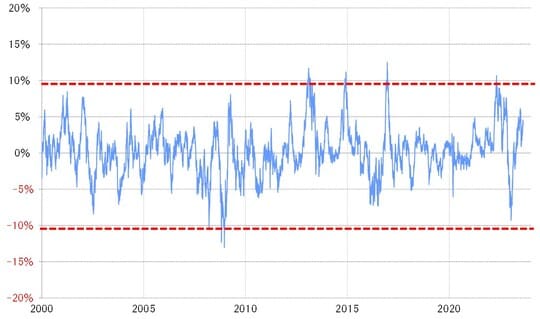 出所：リフィニティブ社データよりマネックス証券が作成