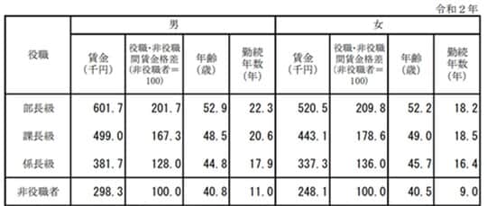 出典:厚生労働省「令和2年賃金構造基本統計調査」