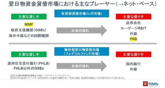 ［図表4］翌日物資金貸借市場における主なプレーヤー（→ネット・ベース）