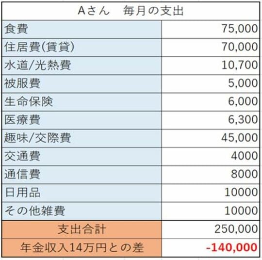 ［図表］年間収支を毎月の収支に平均化したもの（筆者作成）