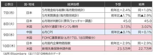 出所：Bloomberg 注：11日10時時点のデータ