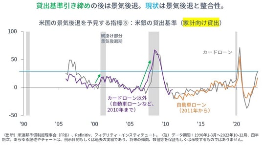 ［図表8］米国の景気後退を予見する指標⑧：米銀の貸出基準（家計向け貸出）
