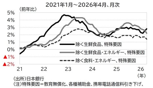 出所：日本銀行 （注）特殊要因＝教育無償化、各種補助金、携帯電話通信料引き下げ