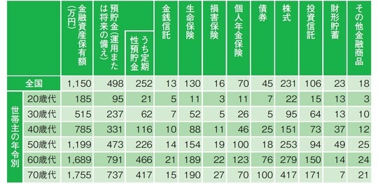 （出所）金融広報中央委員会「家計の金融行動に関する世論調査［総世帯］2022年」より作成