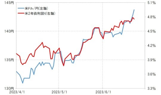 出所:リフィニティブ社データよりマネックス証券が作成
