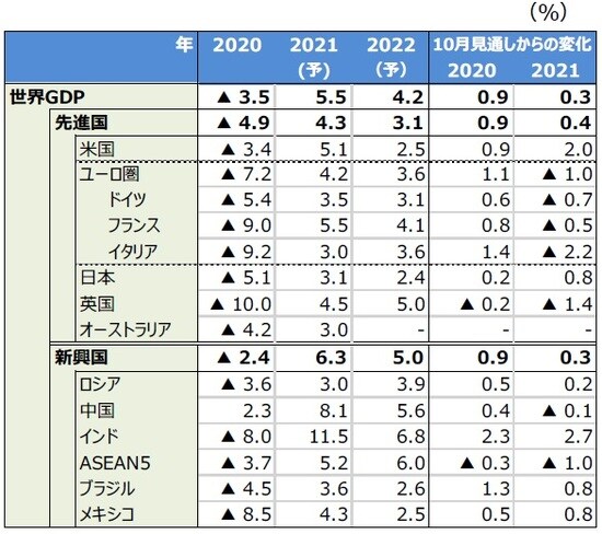 （注1）データは2020～2022年、IMF予測。ASEAN5はインドネシア、マレーシア、フィリピン、タイ、ベトナム。 （注2）オーストラリアは2020年10月時点の見通し。 （出所）IMFのデータを基に三井住友DSアセットマネジメント作成