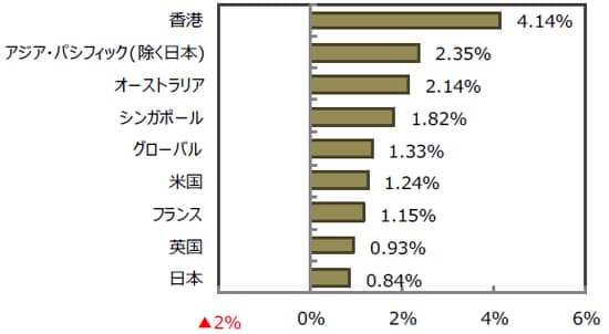 （出所）FactSet Bloomberg L.P.のデータを基に三井住友アセットマネジメント作成