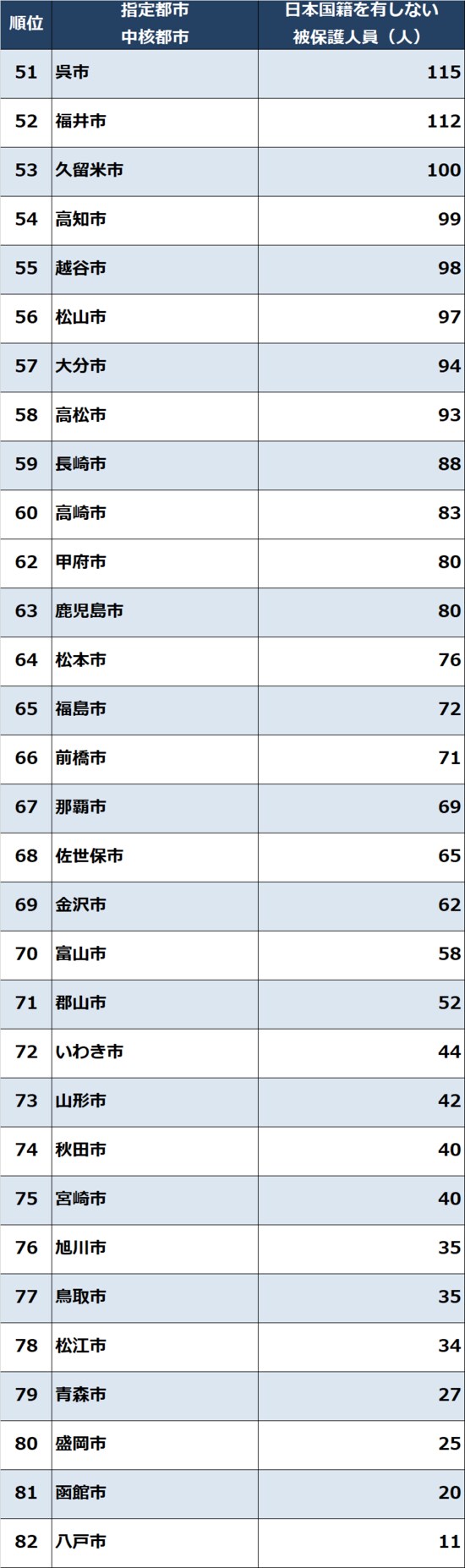 出所：厚生労働省『被保護者調査』2022年度8月より作成