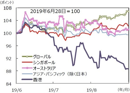 （注）データは2019年6月28日～2019年9月27日。S＆PREIT指数の国・地域別指数（配当込み、現地通貨ベース）。  （出所）FactSet、Bloomberg L.P.のデータを基に三井住友DSアセットマネジメント作成