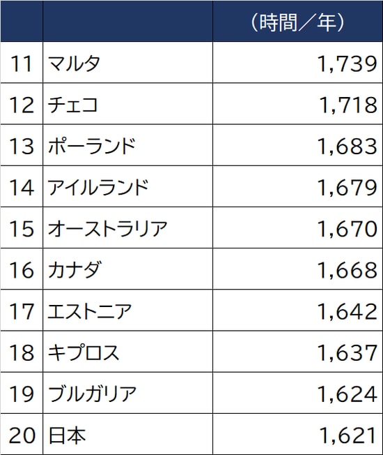 出所：国際労働機関（ILO）2019年  ※全就業者平均の一人当たり年間実労働時間。ILOデータベースよりOECD加盟国を抽出