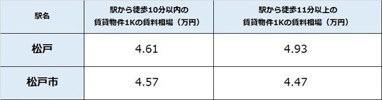 出所：公益社団法人全国宅地建物取引業協会連合 会調べ（4月24日時点） ※単位は万円