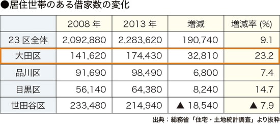 ［図表6］地域別借家数の推移