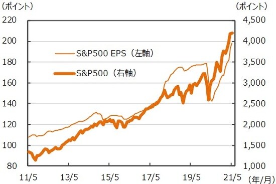 ※EPSとは…［Earnings Per Share］＝1株当たり純利益。当期純利益を発行済株式数で割ったものです。 （注）データは2011年5月～2021年5月。月末ベース。EPSは12ヵ月先予想ベース。FactSet集計。 （出所）FactSetのデータを基に三井住友DSアセットマネジメント作成