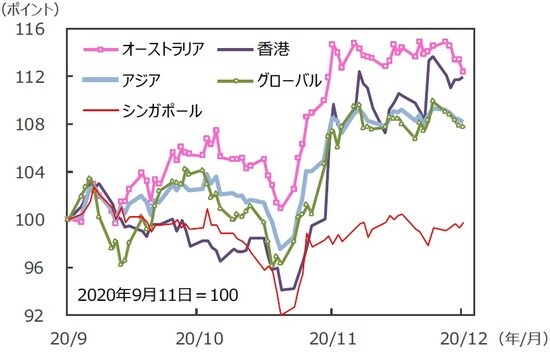 国・地域別のREIT指数の推移 （注）データは2020年9月11日～2020年12月11日。S＆P REIT指数の国・地域別指数（配当込み、現地通貨ベース）。アジア：アジア・パシフィック（除く日本）。 （出所）FactSetのデータを基に三井住友DSアセットマネジメント作成