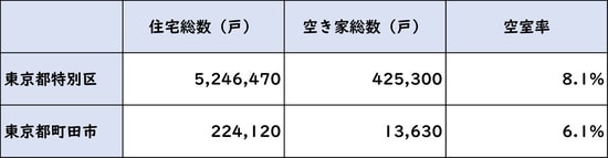 出所：総務省統計局 平成25年「住宅・土地統計調査」より