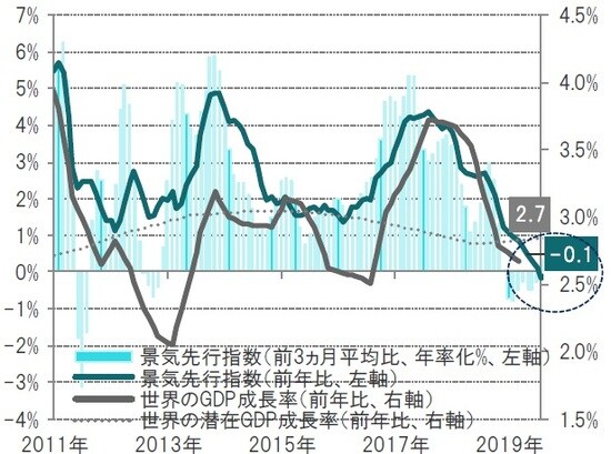 月次、期間：2011年1月～2019年9月 ※世界のGDP成長率：39カ国の先行指数の加重平均、世界の潜在GDP成長率：ピクテによる潜在成長率推計 出所: ピクテ・アセット・マネジメントのデータを使用しピクテ投信投資顧問作成