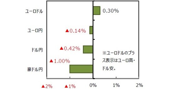 （出所）FactSet、Bloomberg L.P.のデータを基に三井住友DSアセットマネジメント作成