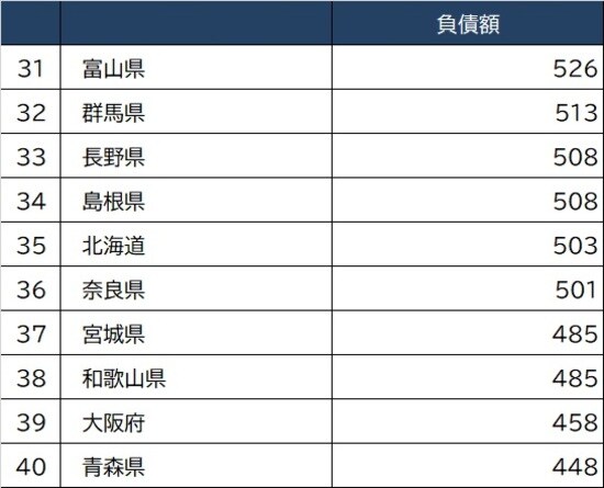 出所：総務省『2020年家計調査 貯蓄・負債編』より作成