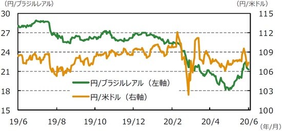 （注）データは2019年6月12日～2020年6月12日。  （出所）Bloomberg L.P.のデータを基に三井住友DSアセットマネジメント作成