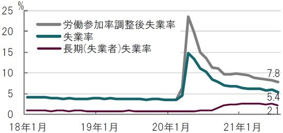 月次、期間：2018年1月～2021年7月、長期失業者は27週以上の失業 ※労働参加率調整後失業率：20年2月の労働参加率をベースにした調整と労働省によりその他に分類されたデータを調整して算出した失業率 出所：FRB、ブルームバーグのデータを使用してピクテ投信投資顧問作成