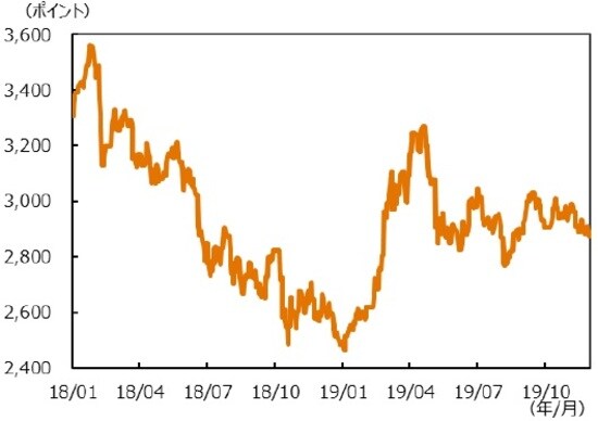 （注）データ2018年1月1日～2019年11月29日。 （出所）Bloombergのデータを基に三井住友DSアセットマネジメント作成