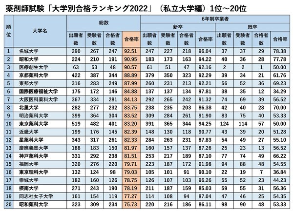 厚生労働省「第107回薬剤師国家試験 大学別合格者数」より