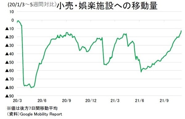 ［図表4］小売り・娯楽施設への移動量