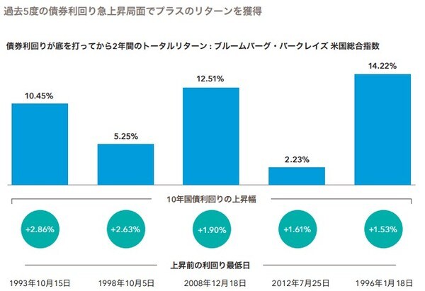 2021年5月15日までの30年間の10年物米国債コンスタント・マチュリティ金利の日次データに基づく。利回り上昇期間の終了日は、それぞれ1994年11月7日、 2000年1月20日、2009年6 月10日、 2013年12月31日、 1996年7月5日。 出所：ブルームバーグ・インデックス・サービス、 セントルイス連邦準備銀行、キャピタル・グループ
