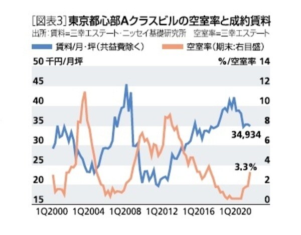 ［図表３］東京都心部Aクラスビルの空室率と成約賃料
