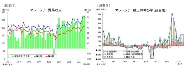 ［図表7］マレーシア貿易収支 ［図表8］マレーシア輸出の伸び率（品目別）