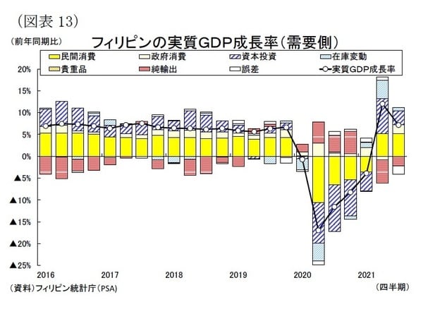 ［図表13］フィリピンの実質GDP成長率（需要側）