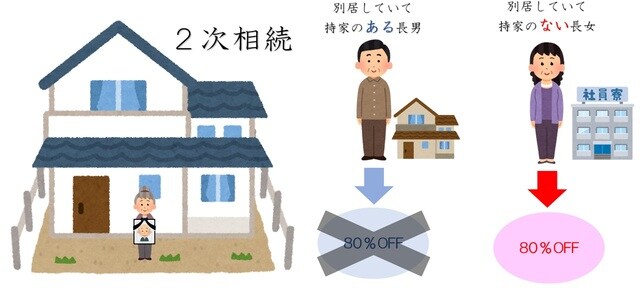 ２次相続では、同居親族か、持家のない親族が相続すれば8割引き